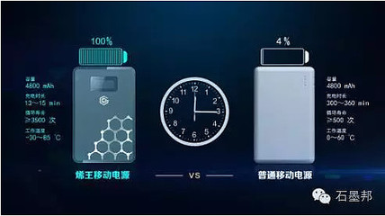 石墨烯时代启幕 东旭光电发布首款石墨烯基锂离子电池，率先抢滩下游终端市场
