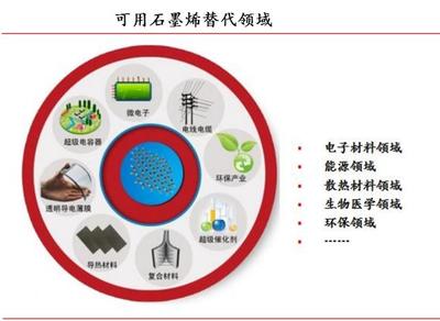 石墨烯万亿市场开启，这些股腾飞在即